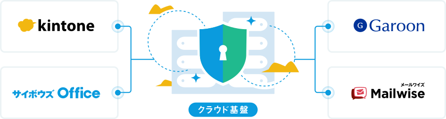 クラウド基盤を中心に、kintone・サイボウズ Office・Garoon・メールワイズがつながることを表す構成図